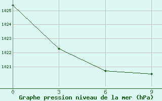 Courbe de la pression atmosphrique pour Igandzha Madaun