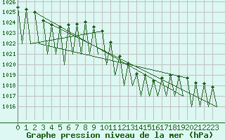 Courbe de la pression atmosphrique pour Payerne (Sw)