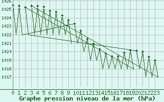 Courbe de la pression atmosphrique pour Katowice