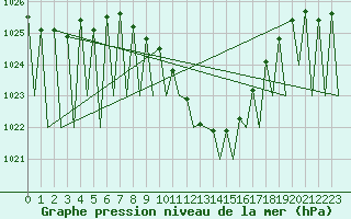 Courbe de la pression atmosphrique pour Graz-Thalerhof-Flughafen