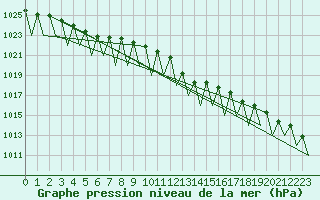 Courbe de la pression atmosphrique pour Buechel