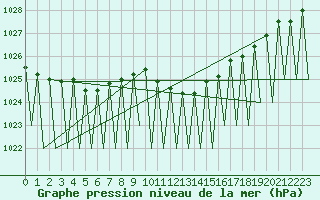 Courbe de la pression atmosphrique pour Neuburg / Donau