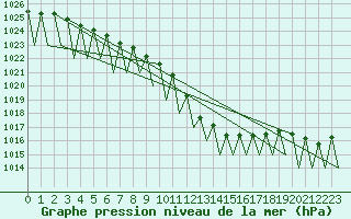 Courbe de la pression atmosphrique pour Laupheim
