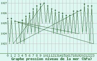 Courbe de la pression atmosphrique pour Grenchen