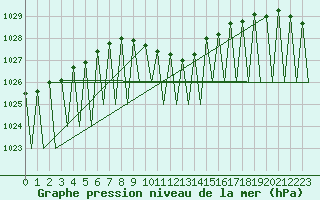 Courbe de la pression atmosphrique pour Salzburg-Flughafen