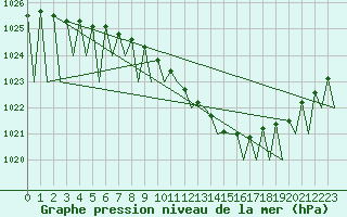 Courbe de la pression atmosphrique pour Kuusamo