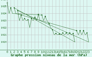 Courbe de la pression atmosphrique pour Menorca / Mahon