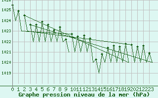 Courbe de la pression atmosphrique pour Batsfjord