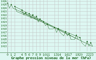 Courbe de la pression atmosphrique pour Helsinki-Vantaa