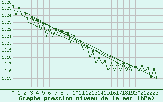 Courbe de la pression atmosphrique pour Berlin-Schoenefeld