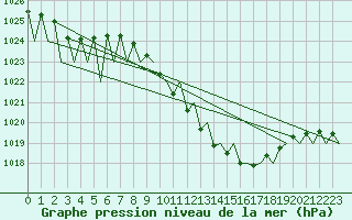Courbe de la pression atmosphrique pour Pamplona (Esp)