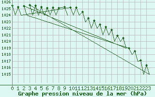 Courbe de la pression atmosphrique pour Odiham