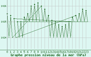 Courbe de la pression atmosphrique pour Berlin-Schoenefeld