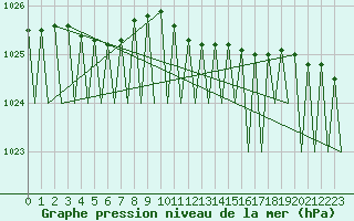 Courbe de la pression atmosphrique pour Jonkoping Flygplats