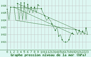 Courbe de la pression atmosphrique pour Genve (Sw)