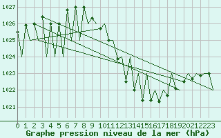 Courbe de la pression atmosphrique pour Pamplona (Esp)