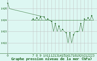 Courbe de la pression atmosphrique pour Islay