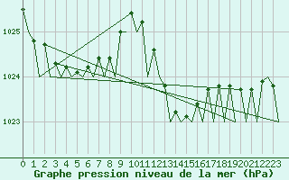 Courbe de la pression atmosphrique pour Melilla