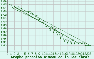 Courbe de la pression atmosphrique pour Saarbruecken / Ensheim