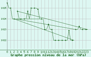 Courbe de la pression atmosphrique pour Chrysoupoli Airport