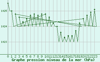 Courbe de la pression atmosphrique pour Duesseldorf