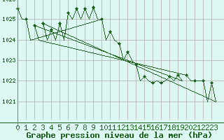 Courbe de la pression atmosphrique pour Frankfort (All)