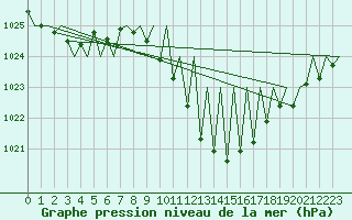 Courbe de la pression atmosphrique pour Huesca (Esp)