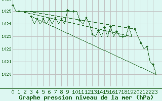 Courbe de la pression atmosphrique pour Melilla