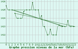 Courbe de la pression atmosphrique pour Tunis-Carthage
