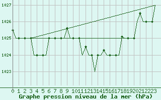 Courbe de la pression atmosphrique pour Rimini