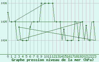 Courbe de la pression atmosphrique pour Enfidha Hammamet