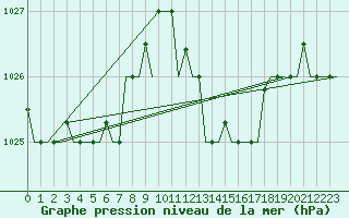 Courbe de la pression atmosphrique pour Tanger Aerodrome