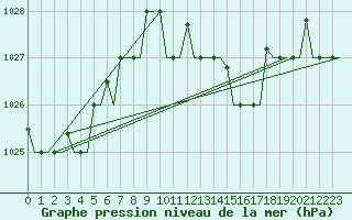 Courbe de la pression atmosphrique pour Cagliari / Elmas