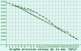 Courbe de la pression atmosphrique pour Vamdrup