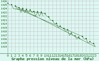 Courbe de la pression atmosphrique pour Wittering