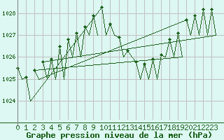Courbe de la pression atmosphrique pour Zaragoza / Aeropuerto