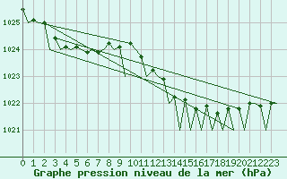 Courbe de la pression atmosphrique pour Hannover