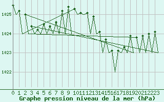 Courbe de la pression atmosphrique pour Jersey (UK)