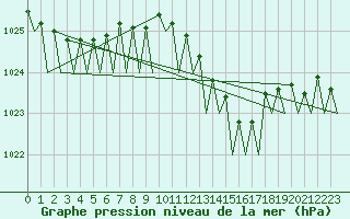 Courbe de la pression atmosphrique pour Platform Hoorn-a Sea