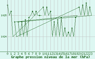 Courbe de la pression atmosphrique pour Santander / Parayas