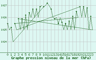 Courbe de la pression atmosphrique pour Pamplona (Esp)