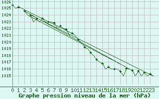 Courbe de la pression atmosphrique pour London / Heathrow (UK)