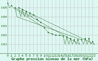 Courbe de la pression atmosphrique pour Tain Range