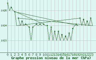 Courbe de la pression atmosphrique pour Aalborg