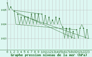 Courbe de la pression atmosphrique pour Stornoway