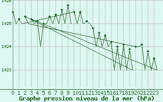 Courbe de la pression atmosphrique pour Culdrose