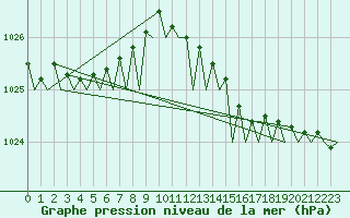 Courbe de la pression atmosphrique pour Oostende (Be)