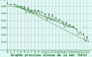 Courbe de la pression atmosphrique pour Andoya