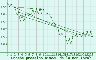 Courbe de la pression atmosphrique pour Palma De Mallorca / Son San Juan