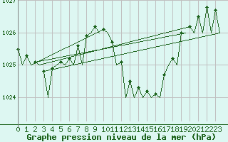 Courbe de la pression atmosphrique pour Almeria / Aeropuerto